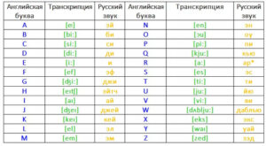 Транскрипция на английском языке русскими буквами